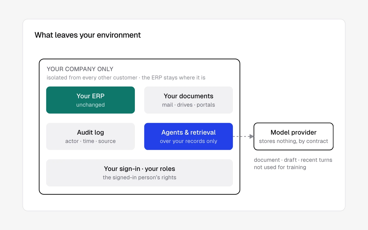Agentic OS: what leaves the client's environment; the ERP unchanged, agents working over the client's own records
